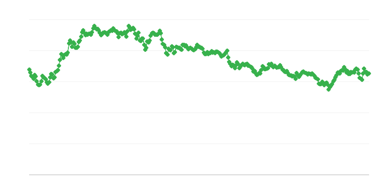 ILS/EUR valiutos kursas