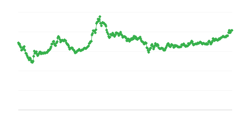 KRW/EUR valiutų kursas