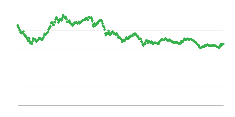 SGD/EUR keitimo kursas