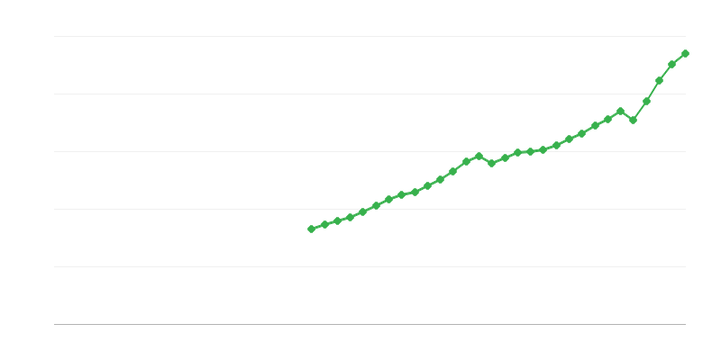 Bendrasis vidaus produktas