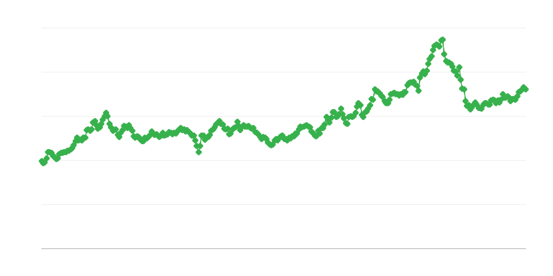 GEL/EUR keitimo kursas