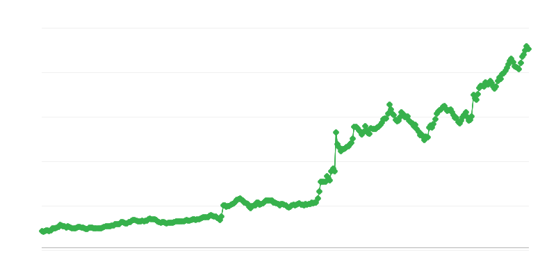 UAH/EUR valiutų kursas