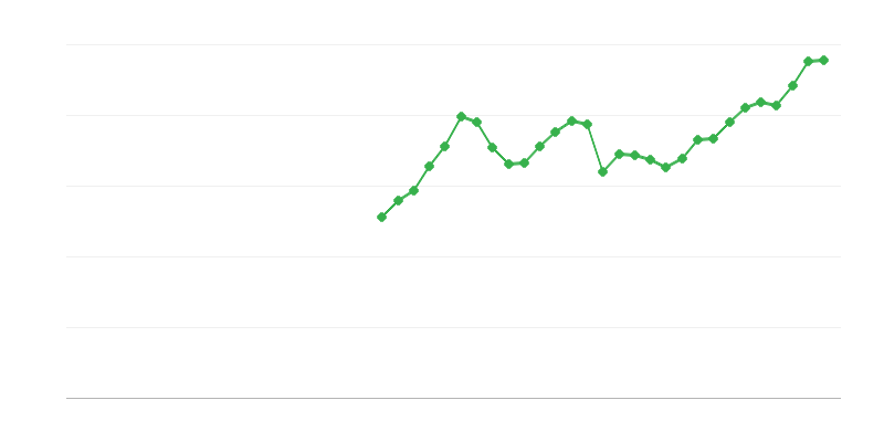 IKT įrengimų investicijos