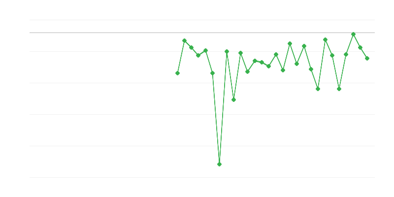 Užimtumas žemės ūkyje, miškininkystėje ir žvejyboje