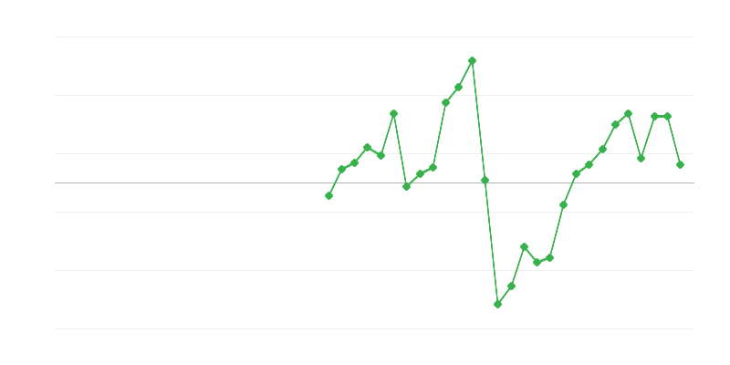 Užimtumas statybose