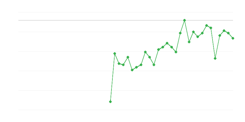Užimtumas žemės ūkyje, miškininkystėje ir žvejyboje